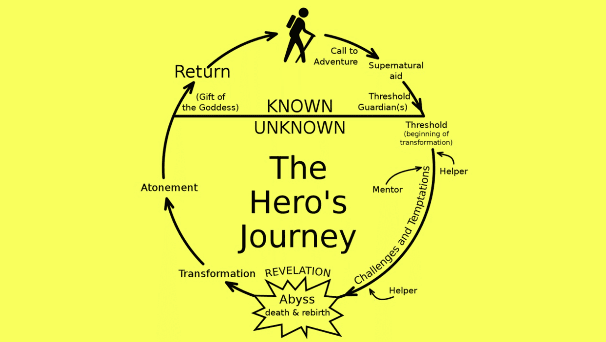 The Hero's Journey 