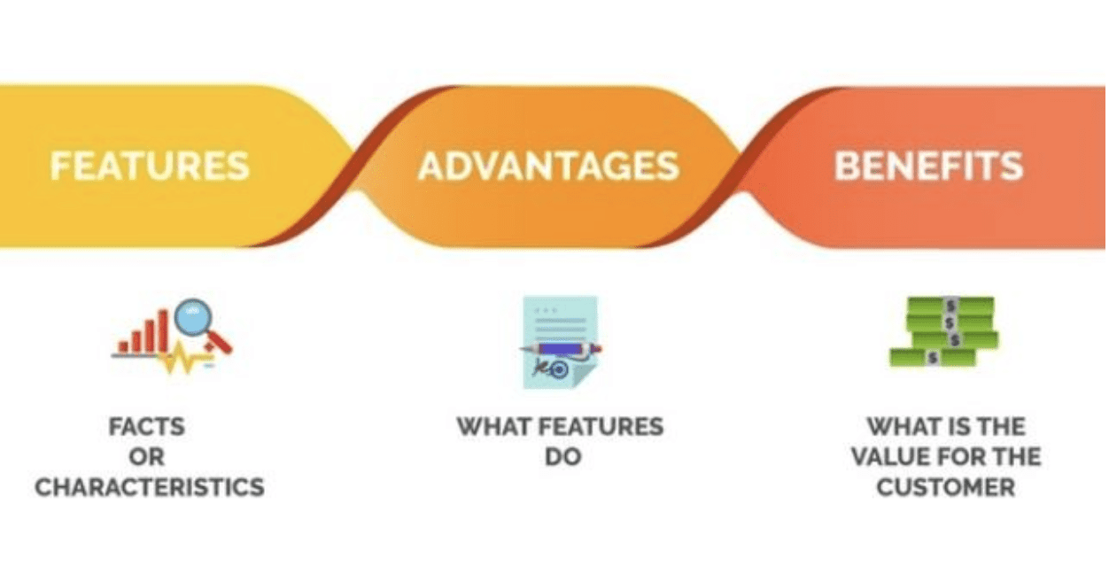 Features-Advantages-Benefits (FAB) 