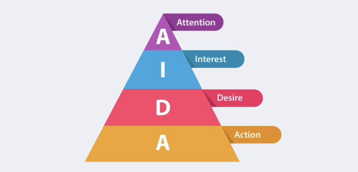 AIDA (Attention, Interest, Desire, Action) 